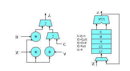 Architetture Digitali di Calcolo X(t) ALGORITMO Y(t) ASIC Architetture Programmabili (mp, DSP) FPGA
