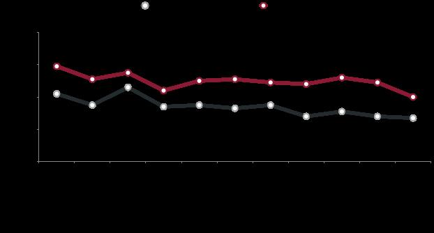 CALA LA PROGETTUALITÀ, MA NON I PROGETTI DI SPESA Il 60% degli investitori e il 47% dei bancarizzati restano inclini alla progettualità, seppur in calo (GRAFICO 2).