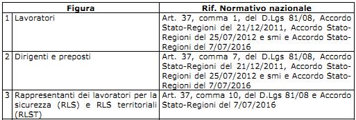 Le Indicazioni operative Per poter erogare i corsi su indicati non è necessario che il soggetto formatore richieda un autorizzazione La formazione dei lavoratori e quella