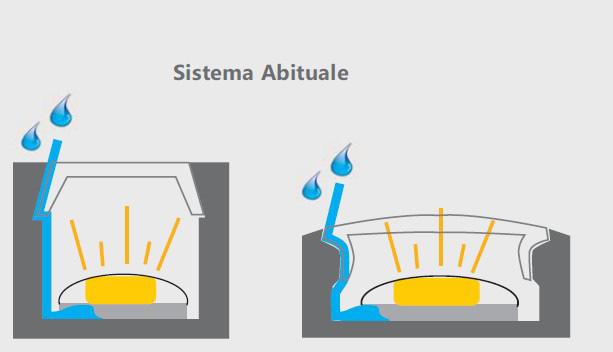 da una struttura a doppio sifone, garantisce una sigillatura perfetta.