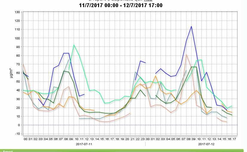 prima verifica dei dati orari acquisiti nel corso del giorno 11/7/2017, fin dal pomeriggio della stessa giornata; non sono stati rilevati superamenti dei limiti di legge.