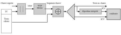 integritl integrità dei dati WEP: Decifratura WEP: Debolezze L uso di RC4 ha determinato la maggior debolezza del WEP, dato che esso risulta vulnerabile se vengono utilizzate le chiavi più di una