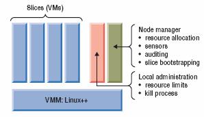 Alcuni esempi di sistemi ed applicazioni testati su PlanetLab Reti overlay Misure di rete (Scriptroute, I3, ) Multicast di livello applicativo (Scribe, ) Distributed Hash Table (Chord, Tapestry,