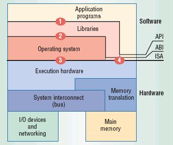 Architetture delle macchine virtuali La virtualizzazione può aver luogo a livelli diversi Dipende fortemente dalle interfacce offerte dai vari componenti del sistema Interfaccia tra hardware e