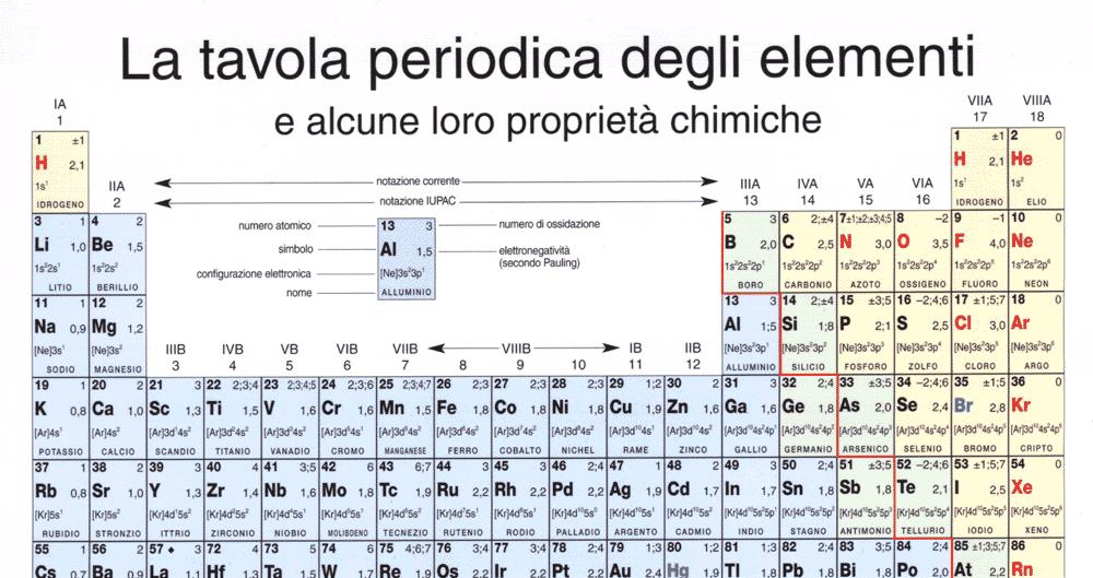 I DIVERSI ELEMENTI SONO