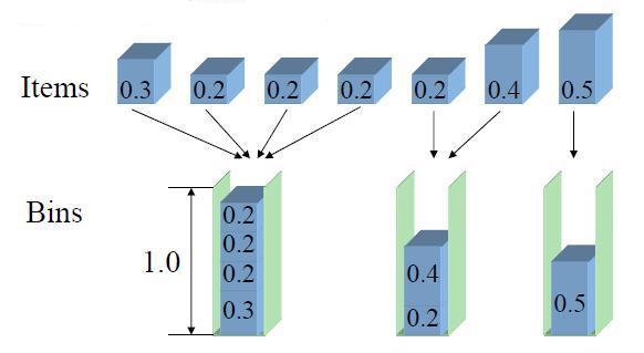 Algoritmo First-Fit decreasing La soluzione non è ottima Però è approssimata: f A 11 9 f + 1 Dimostriamo in