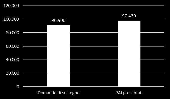 Uva da vino Colture diverse da uva da vino Domande di sostegno - Stato d