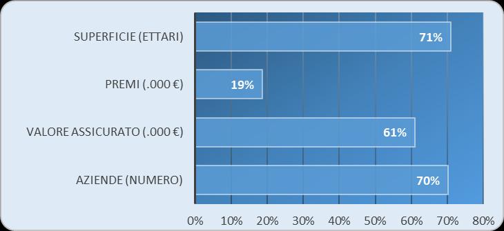 Le assicurazioni agricole integrative 2015 - COLTURE AGEVOLATE INTEGRATIVE QUOTA INTEGRAT. Aziende (numero) 63.671 44.734 70% Valore assicurato (.000 ) 5.587.039 3.411.