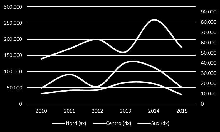 Loss ratio Risarcimenti (.000 di ) Assicurazioni agricole agevolate: trend risarcimenti e loss ratio - COLTURE Risarcimenti (.000 di euro) Campagna Italia Nord Centro Sud 2010 165.583 139.629 10.