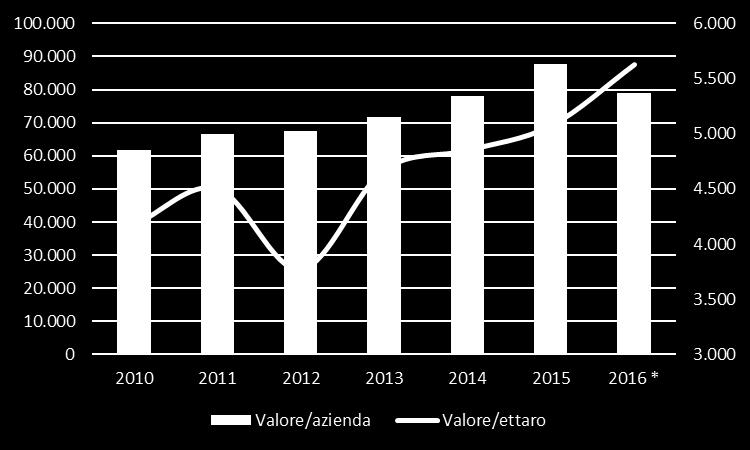 Assicurazioni agricole agevolate: valori assicurati e premi per azienda e per ettaro - COLTURE Campagna Valore/azienda Valore/ettaro Premio/azienda Premio/ettaro 2010 61.707 4.