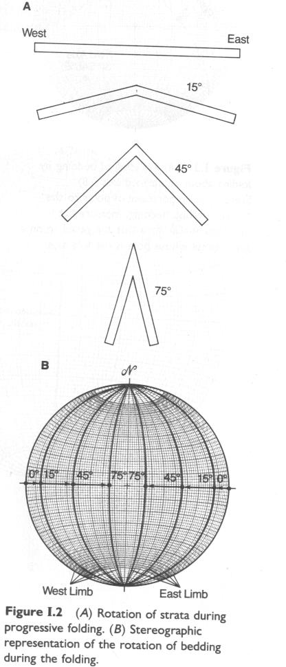 Una rotazione è definita dalla orientazione dell asse di rotazione e dal valore angolare della rotazione, che può essere oraria e antioraria. La figura I.