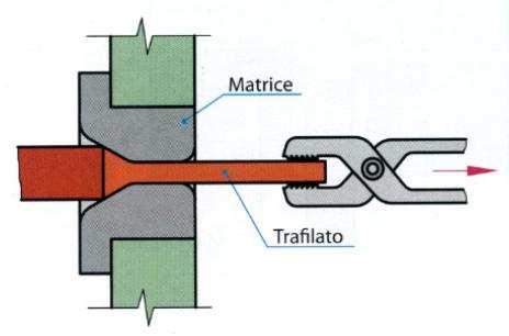 2 DUTTILITÀ O TRAFILABILITÀ È l attitudine di un materiale a lasciarsi ridurre in fili senza rompersi se costretto a passare (per trazione)