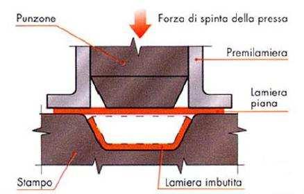 TRAFILATURA L operazione che sfrutta questa proprietà si chiama trafilatura e i prodotti ottenuti si dicono trafilati.