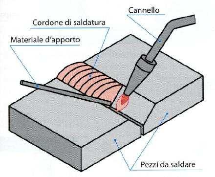 7 SALDABILITÀ E l attitudine di un materiale a unirsi con un altro materiale, di uguale o diversa natura, per fusione e/o aggiunta di materiale di apporto.