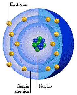 Gli elettroni si trovano intorno al nucleo.
