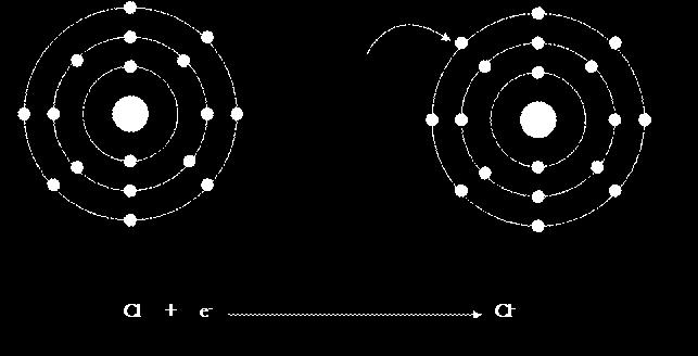 Il legame ionico: attrazione tra ioni di carica opposta L atomo di Cloro nel suo terzo guscio ha un posto libero per ospitare un altro elettrone Quando il Cloro