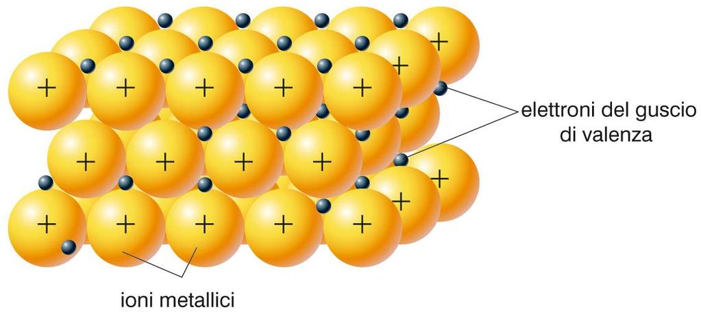 Legame covalente metallico: elettroni che si muovono liberamente Gli atomi metallici