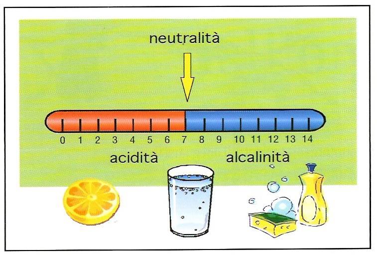 SOLUZIONI ACIDE, BASICHE E NEUTRE Una soluzione è chiamata acida quando in essa è disciolto un acido (esempio limone) In una soluzione acida la concentrazione di ioni H + supera quella di ioni OH -