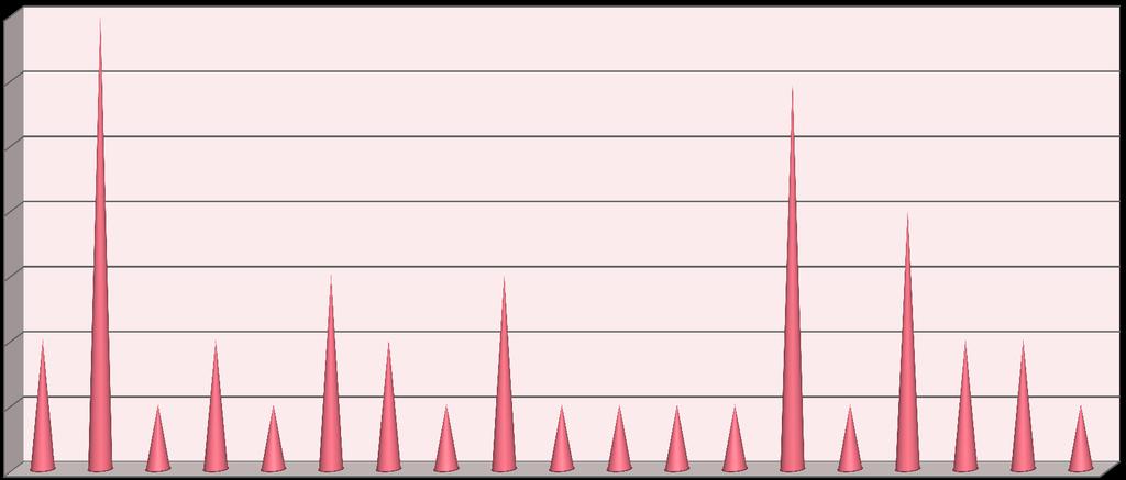 Grafico Scelte facoltà