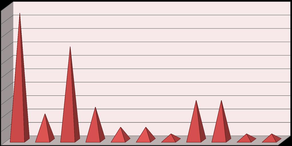 Grafico Scelta atenei 20 18 16 14 12 10 8 6 4 2 0 UPO UniTo