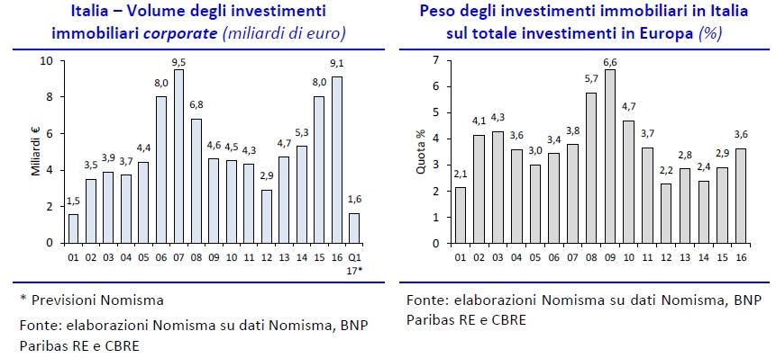 L attenzione di parte della domanda per investimenti di tipo value added, oltre che per tipologie diverse dal direzionale, rappresenta un fenomeno relativamente recente in grado di aumentare le