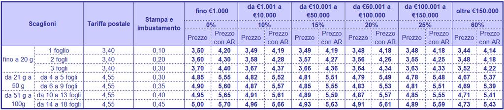 Servizio Postaonline Corporate - Allegato 5 Scheda Servizio Postaonline Corporate 4. PREZZI I prezzi dei prodotti di Postaonline utilizzati - Posta Raccomandata online semplice e con A.