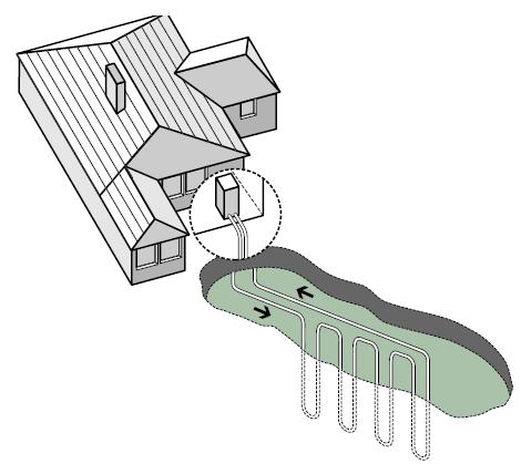 Sistemi geotermici a circuito chiuso: verticale Una soluzione anti-gelo o un gas refrigerante scorrono in un circuito chiuso che viene interrato: il fluido si carica di calore quando passa sotto