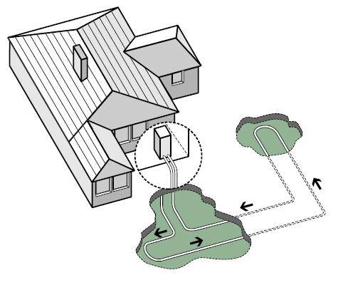 Sistemi geotermici a circuito chiuso: orizzontale Il circuito di sonde si sviluppa in orizzontale ad una profondità di 1-2 m.