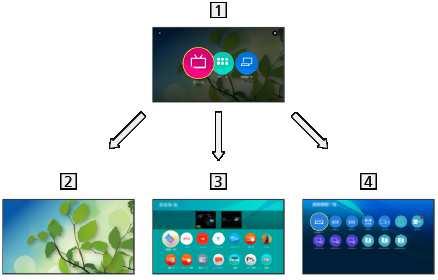 Schermata iniz. Pers Schermata iniz. Pers Informazioni Schermata iniz. Pers è il punto di accesso ai programmi TV, alle applicazioni e ai dispositivi collegati.