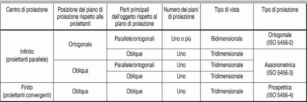 Disegno Tecnico Sommario Metodi di Proiezione I metodi di proiezione sono definiti: dal tipo di proiettanti, che possono essere parallele o convergenti; dalla posizione del piano di proiezione