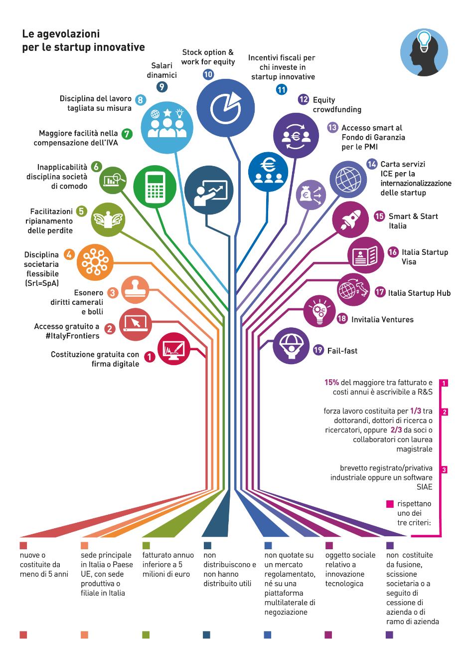 Le startup innovative Regime introdotto nel 2012.