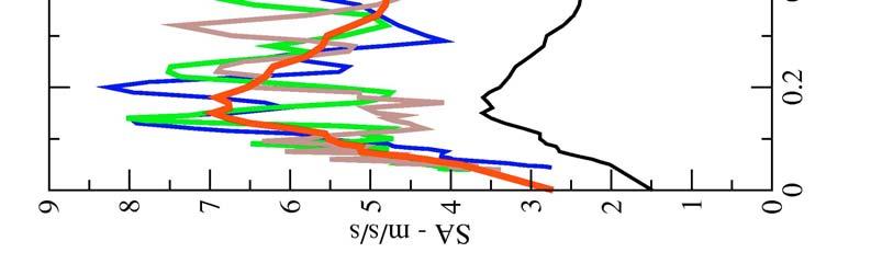 Figura 16: Spettri di risposta degli accelerogrammi selezionati con il criterio 3 confrontati con lo spettro di risposta