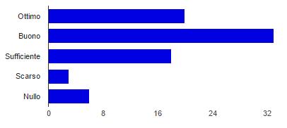 5% nullo 49.4% Gestione ambienti operativi 19.