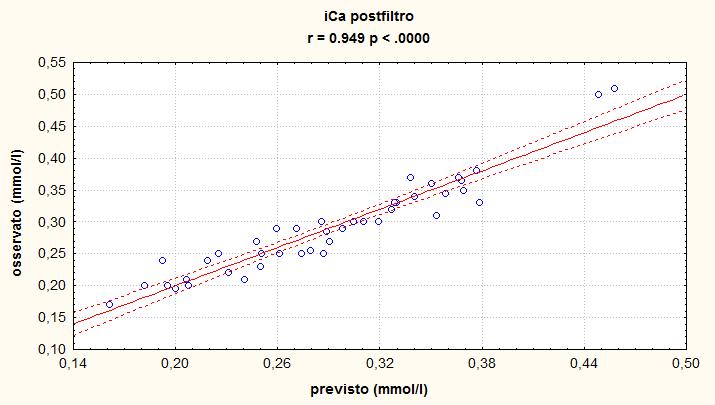 Calcio ionizzato post filtro β p Dose di citrato -.