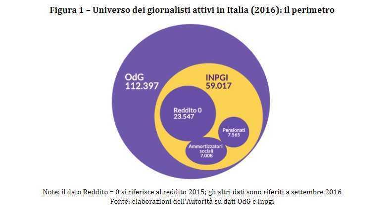 Essere giornalista oggi in Italia Perimetro professione giornalistica: 59.