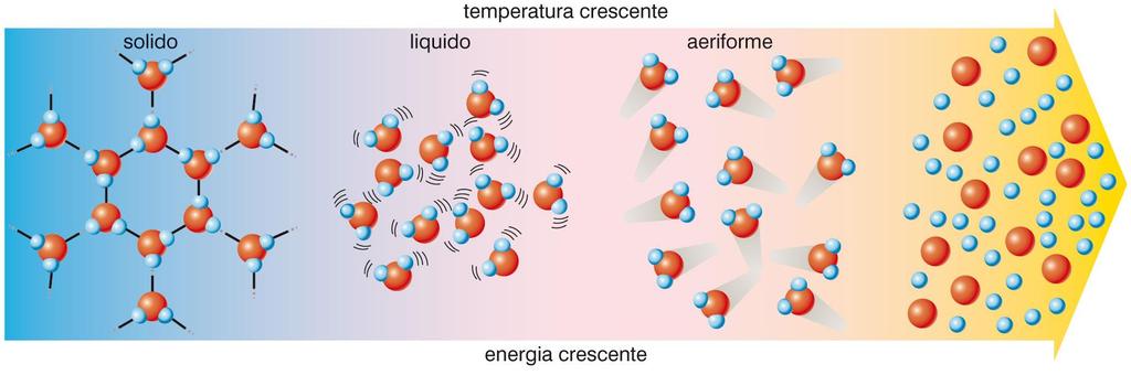 paticelle e quindi la loo enegia cinetica