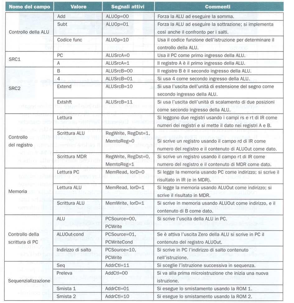 A ciascun campo (a parte Sequencing) possiamo già associare segnali di controllo, il cui valore è determinato dal valore simbolico del campo stesso (cfr. Assembler vs.