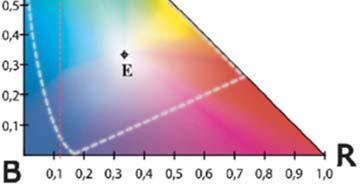 Di conseguenza il colore può essere sempre individuato con due sole coordinate, di solito x e y.