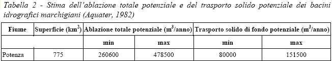 1. FIUME POTENZA 1. - Premessa. Il fiume Potenza nasce da una sorgente posta ad 800 m s.l.m. sul Monte Vermenone (s.l.m. 1364 m) nel comune di Fiuminata in provincia di Macerata e sfocia in Adriatico nei pressi di Porto Recanati dopo un percorso di circa 95 km.