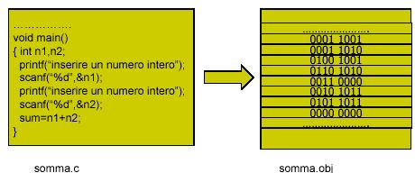 Traduzione Il traduttore (compilatore o interprete) trasforma le istruzioni del programma in istruzioni in linguaggio macchina In particolare, il