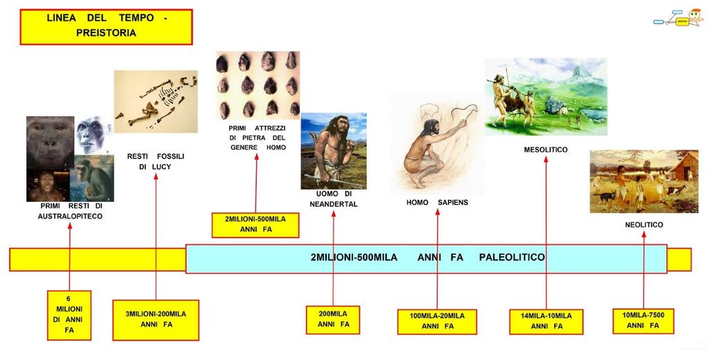 LINEA DEL TEMPO: PREISTORIA DOPO LA SCOPERTA DEL FUOCO (PALEOLITICO) È STATA L'AGRICOLTURA A DETERMINARE I CAMBIAMENTI PIÙ RIVOLUZIONARI NELLA STORIA DEL GENERE UMANO