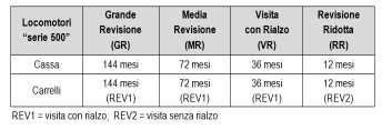 segnalazione di guasto.