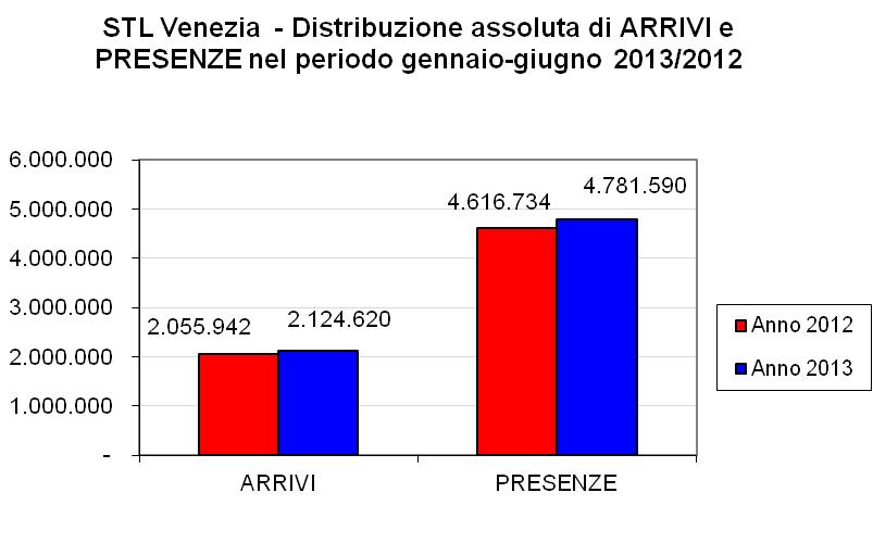 RELAZIONE flussi turistici gennaio-giugno 2013/2012 STL VENEZIA 1. ARRIVI / PRESENZE 2. COMPARTO alberghiero ed extraalberghiero 3. PROVENIENZE 4. RICETTIVO 5. FOCUS: GIUGNO 2013 1.