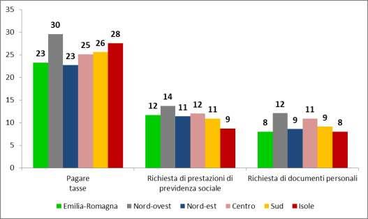 servizi online della PA varia significativamente tra le Regioni.