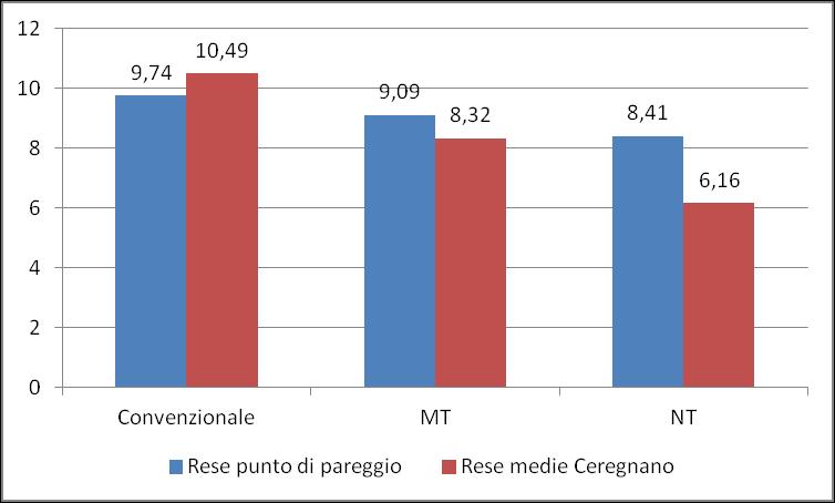 Determinazione delle rese al punto di pareggio mais non irriguo (tons/ha)