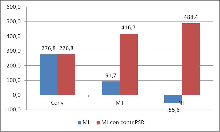 Comparazione ML ( /ha/anno) con rese