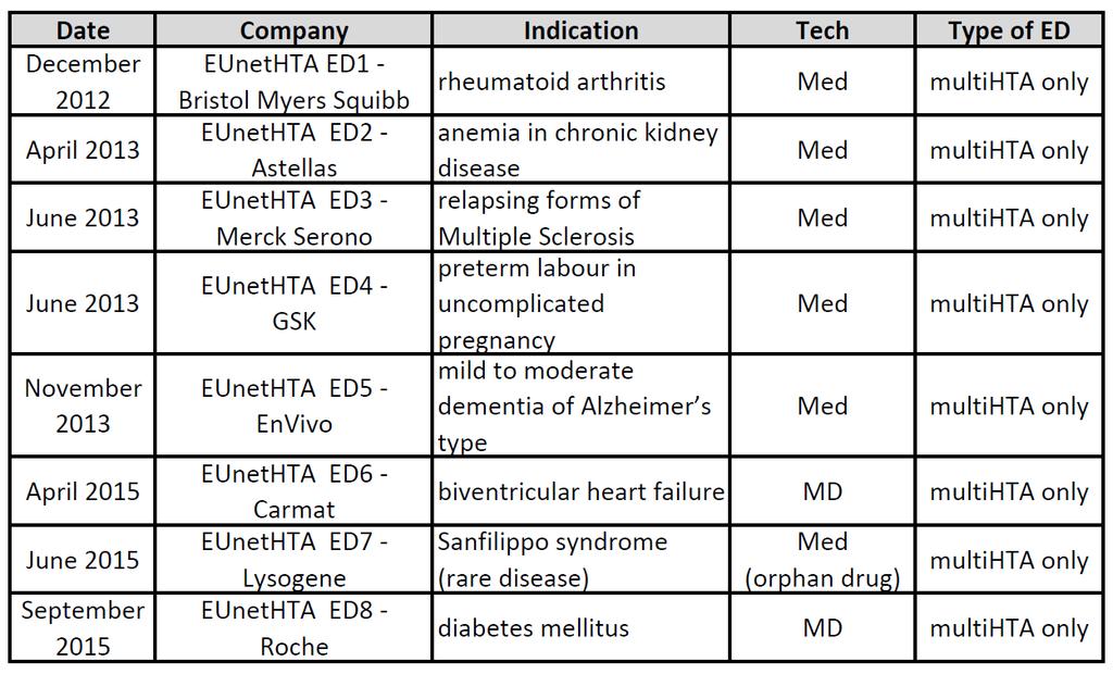 EUnetHTA e ORI-ASSR JA2 WP7: Methodology development and evidence