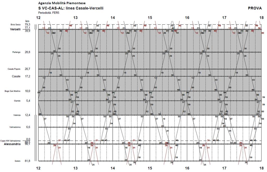 Scenario D2 orario grafico Dati di sintesi servizio scenario D Tempo di percorrenza Casale Vercelli: 18 minuti (treno) Tempo di percorrenza Alessandria Vercelli: 50 54 minuti (scenario D1) 59 minuti