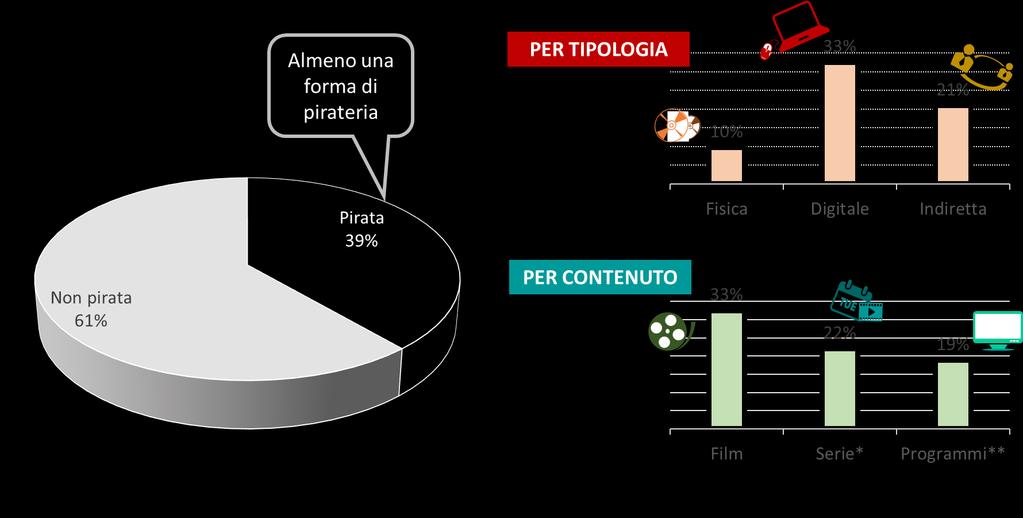 Fig. 1 - L incidenza della pirateria audiovisiva in Italia nel 2016 tra la popolazione adulta * La somma delle incidenze «per tipologia» e «per contenuto» è superiore all incidenza complessiva