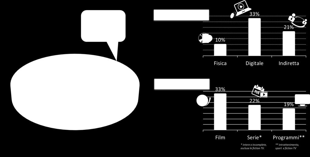 Fonte: indagine FAPAV/Ipsos 2016 (base: popolazione italiana 15 anni o più).